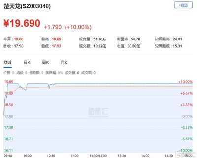 龍虎榜 | 高新發(fā)展獲杭州幫、呼家樓高位買入2.25億,上海瀚訊凈賣出額居首