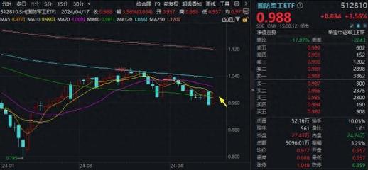 ETF熱點(diǎn)收評(píng)|暴力反彈!國(guó)防軍工ETF(512810)回血3.56%!亞光科技、上海瀚訊飆升逾10%強(qiáng)勢(shì)領(lǐng)漲