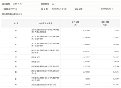 龍虎榜丨上海瀚訊今日跌停,深股通凈賣出5627.57萬元
