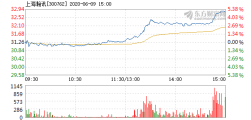 上海瀚訊6月9日盤(pán)中漲幅達(dá)5%