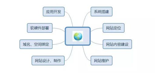 建設(shè)營銷型網(wǎng)站，Get這4點，推廣效果提升200%！——從開發(fā)到維護(hù)的全鏈路指南